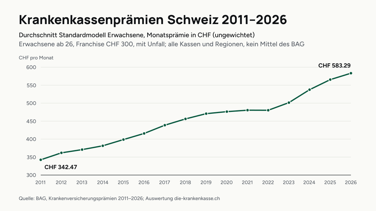 Liniendiagramm: Durchschnitt Standardmodell Erwachsene Schweiz 2011 bis 2026.