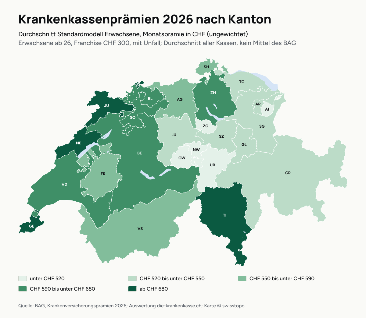 Karte der Schweiz: Durchschnitt Standardmodell Erwachsene 2026 je Kanton, fünf Farbstufen von hell (tief) bis dunkel (hoch).